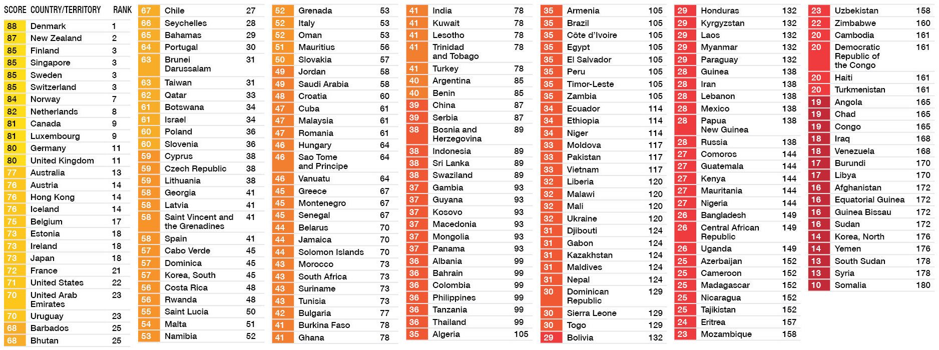 Место страны по уровню жизни. Таблица стран по уровню коррупции.