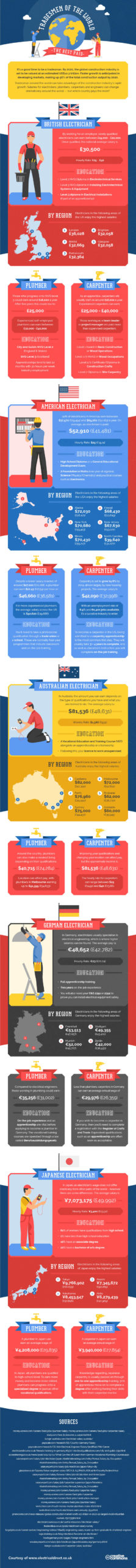 Who are the best paid tradespeople in the world? - Global ...