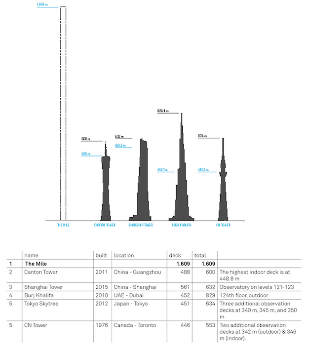 two mile high tower