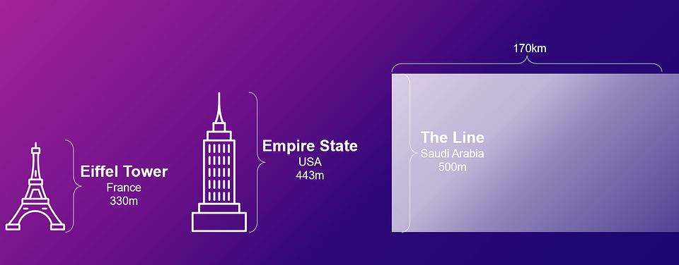 At 500m in height, The Line would be taller than any building in Europe, Africa, and Latin America (Graphic courtesy of the Complexity Science Hub Vienna)